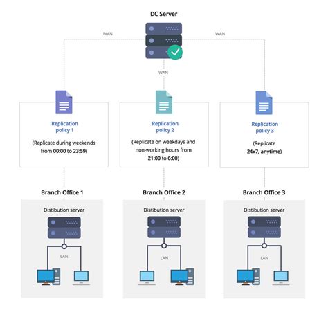 what are remote distribution boxes from central office|Distribution Server Problem : DS & replication active but no sync.